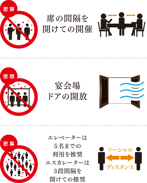 密接の禁止：席の間隔を開けての開催　密閉の禁止：宴会場のドアの開放　密集の禁止：エレベーターは5名までの利用を推奨。エスカレーターは3段間隔を開けての推奨