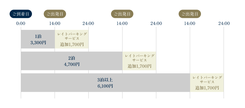 レイトパーキングサービス